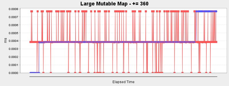 Large Mutable Map - += 360